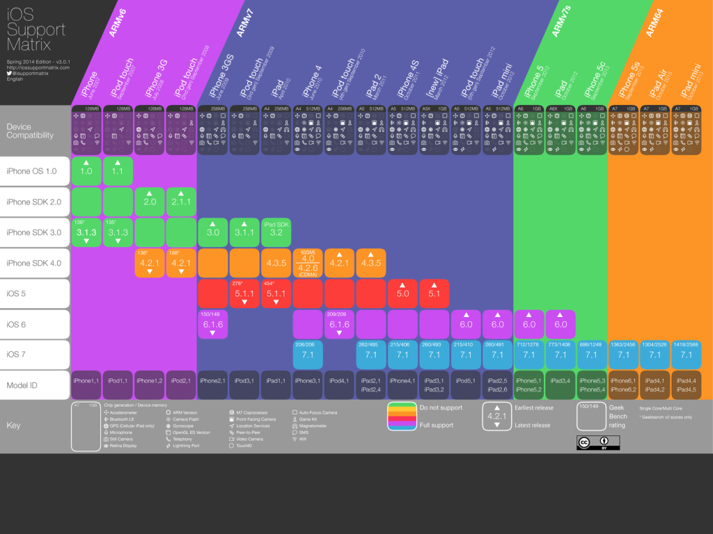 iOS Support Matrix